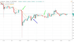 Successful Bitcoin & Crypto Intraday Trading: 15 Minutes Trading Strategy