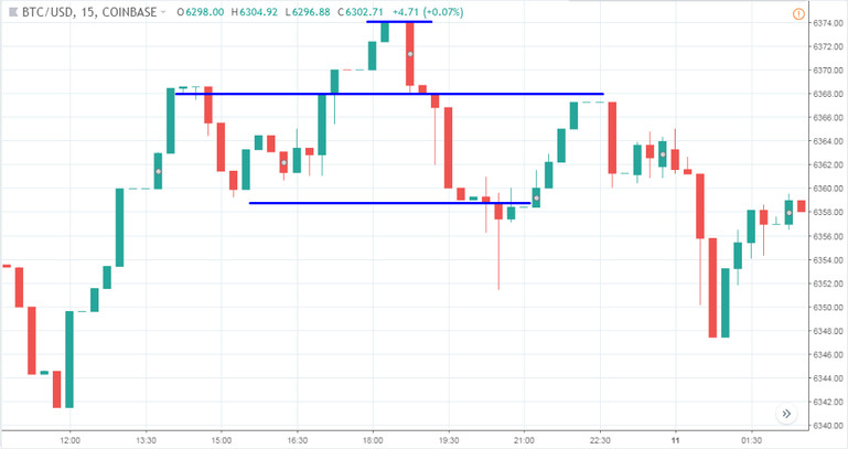 Intraday Bitcoin Trading Strategies: The Best Techniques So Far