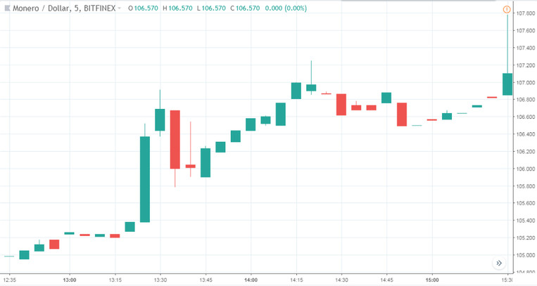 Profitable Monero Trading Strategy: Secret Crypto Trading