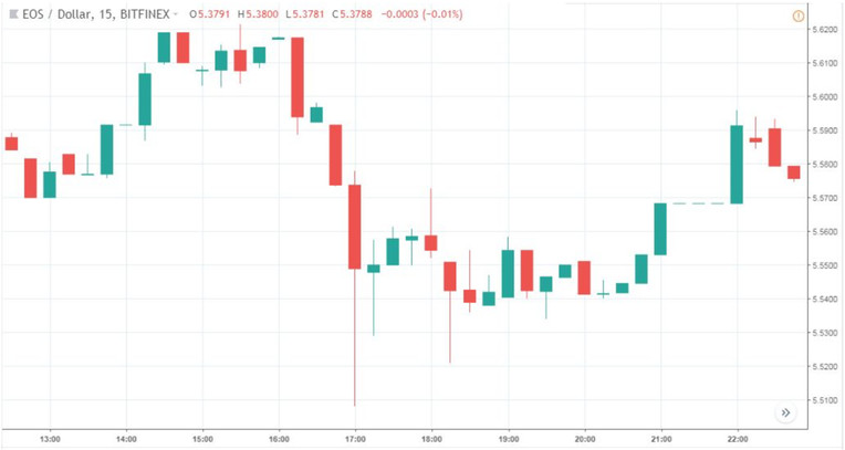 Profitable Eos Trading Strategy: Trading The Cloud