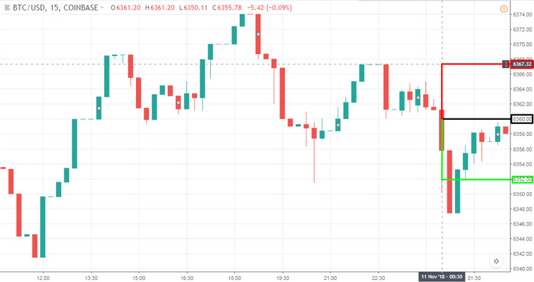 Intraday Bitcoin Trading Strategies: The Best Techniques So Far