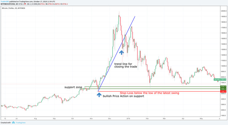 Profitable Btc And Crypto Support Resistance Trading Strategy