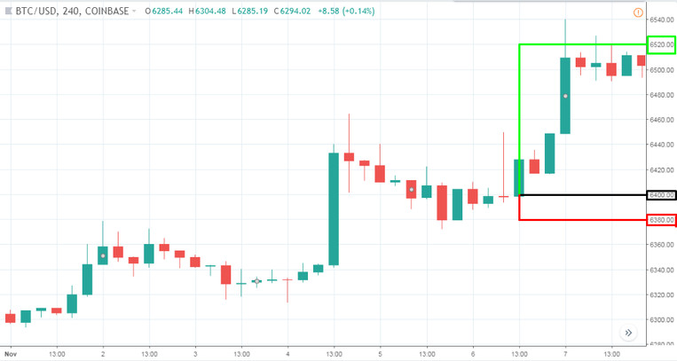 How To Successfully Trade The 4 Hour Bitcoin Chart