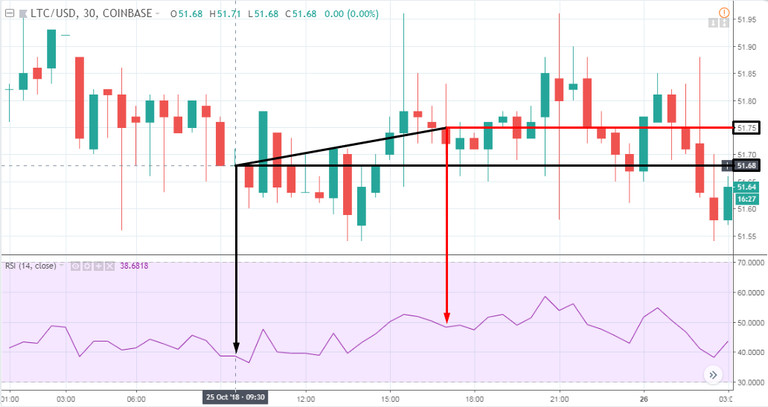 Easy To Follow And Profitable Litecoin Strategy: Trading Bitcoin’s Smaller Brother