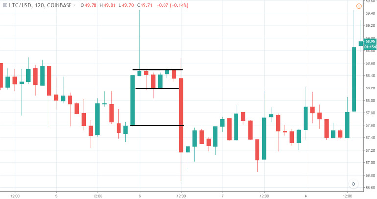 Easy To Follow And Profitable Litecoin Strategy: Trading Bitcoin’s Smaller Brother