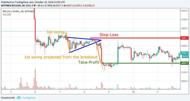 How To Make Huge Profits With Simple Crypto & Bitcoin Breakout Trading Strategy