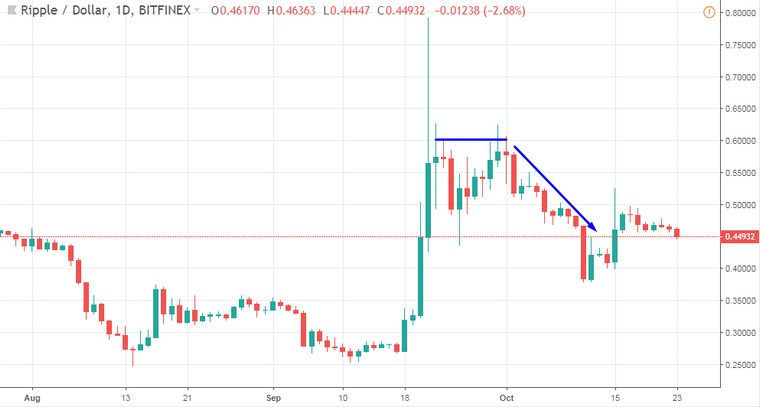 Trading Double Tops & Bottoms: A Simple Money Making Crypto & Bitcoin Machine