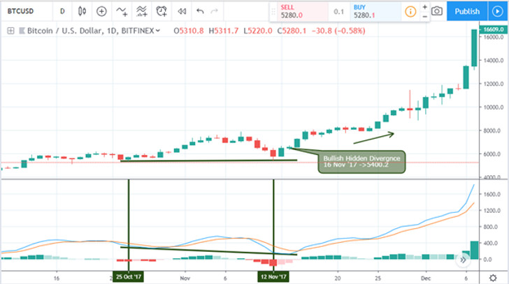 Trading Hidden Divergence Setups in Crypto