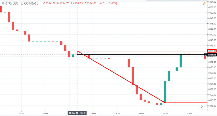 Intraday Bitcoin Trading Strategies: The Best Techniques So Far