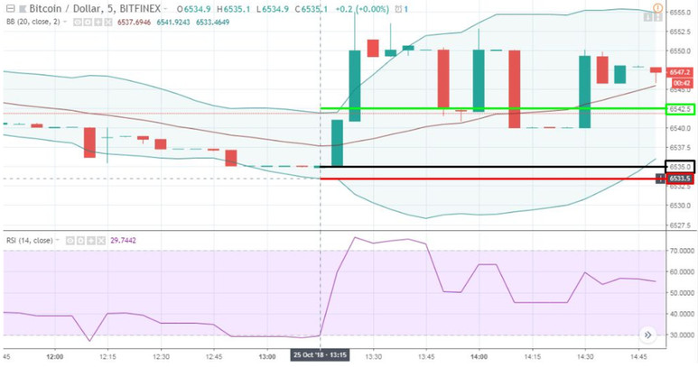 Smaller Trades, Larger Gains: The Best Strategies To 5 Minutes BTC & Crypto Trading