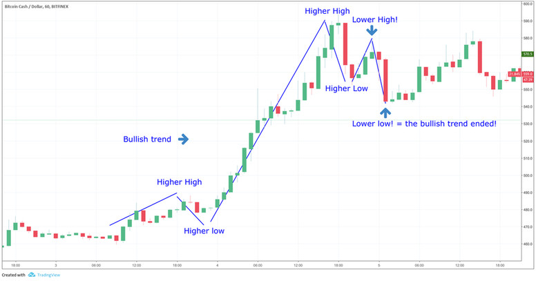 Crypto Swing Trading Strategy: How To Open High Probability Trades
