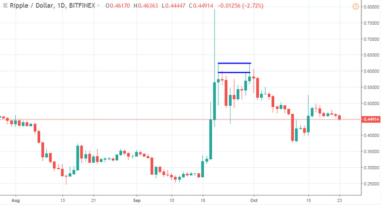 Trading Double Tops & Bottoms: A Simple Money Making Crypto & Bitcoin Machine