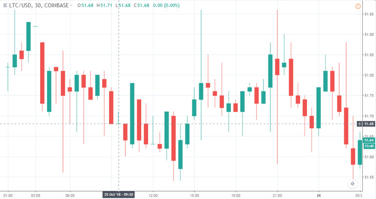 Easy To Follow And Profitable Litecoin Strategy: Trading Bitcoin’s Smaller Brother