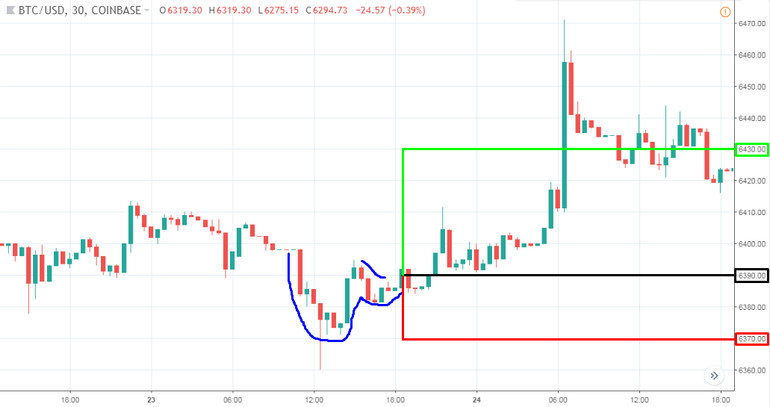 Day Trading Made Simple: Trading The 30 Minute Bitcoin Chart