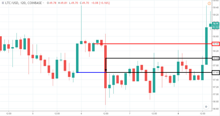 Easy To Follow And Profitable Litecoin Strategy: Trading Bitcoin’s Smaller Brother