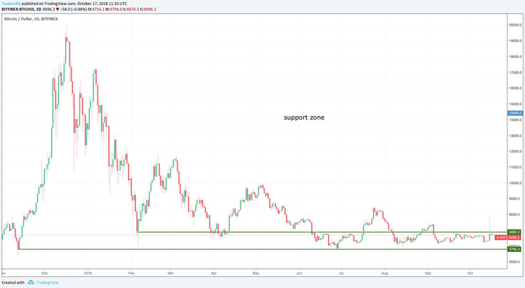 Profitable Btc And Crypto Support Resistance Trading Strategy
