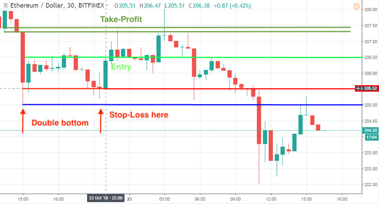 Trading Double Tops & Bottoms: A Simple Money Making Crypto & Bitcoin Machine