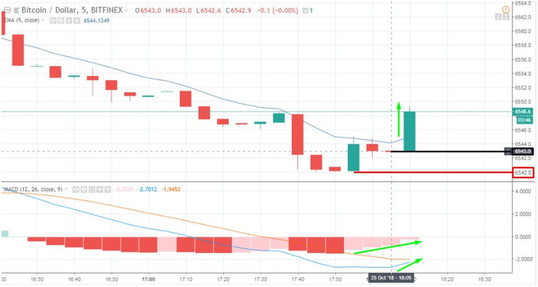 Smaller Trades, Larger Gains: The Best Strategies To 5 Minutes BTC & Crypto Trading