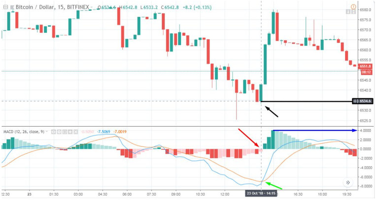 Successful Bitcoin & Crypto Intraday Trading: 15 Minutes Trading Strategy