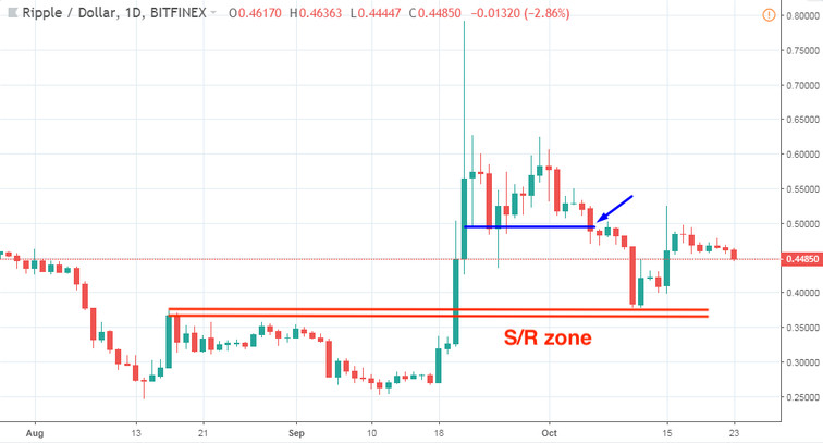 Trading Double Tops & Bottoms: A Simple Money Making Crypto & Bitcoin Machine