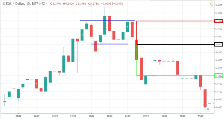 Profitable Eos Trading Strategy: Trading The Cloud