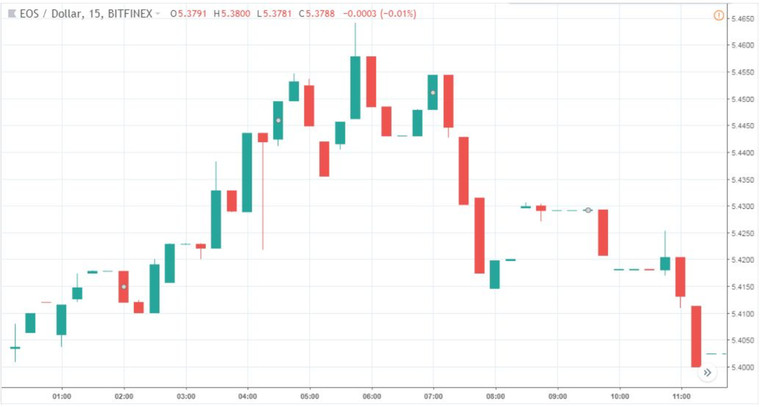 Profitable Eos Trading Strategy: Trading The Cloud